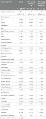 Salient beliefs related to secondary distribution of COVID-19 self-test kits within social networks